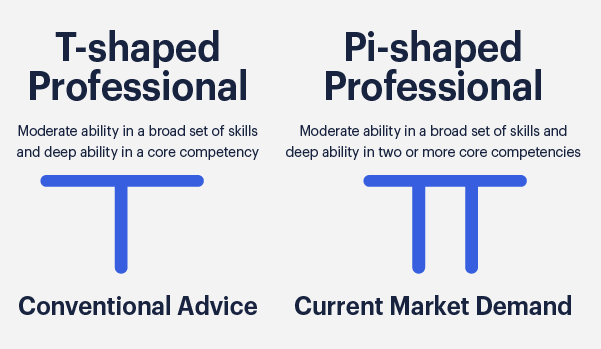 A graphic comparing the definitions of pi-shaped and t-shaped skills